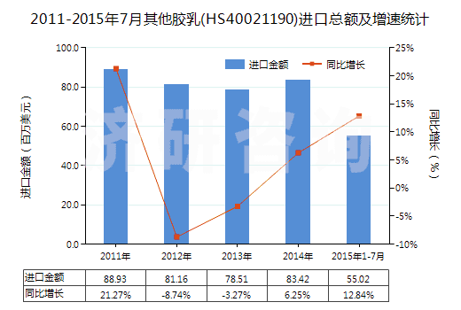 2011-2015年7月其他膠乳(HS40021190)進(jìn)口總額及增速統(tǒng)計(jì)